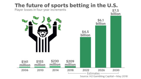 us sports betting market prediction