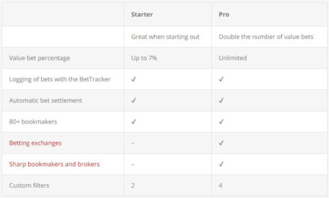 Rebelbetting value betting starter and pro comparison