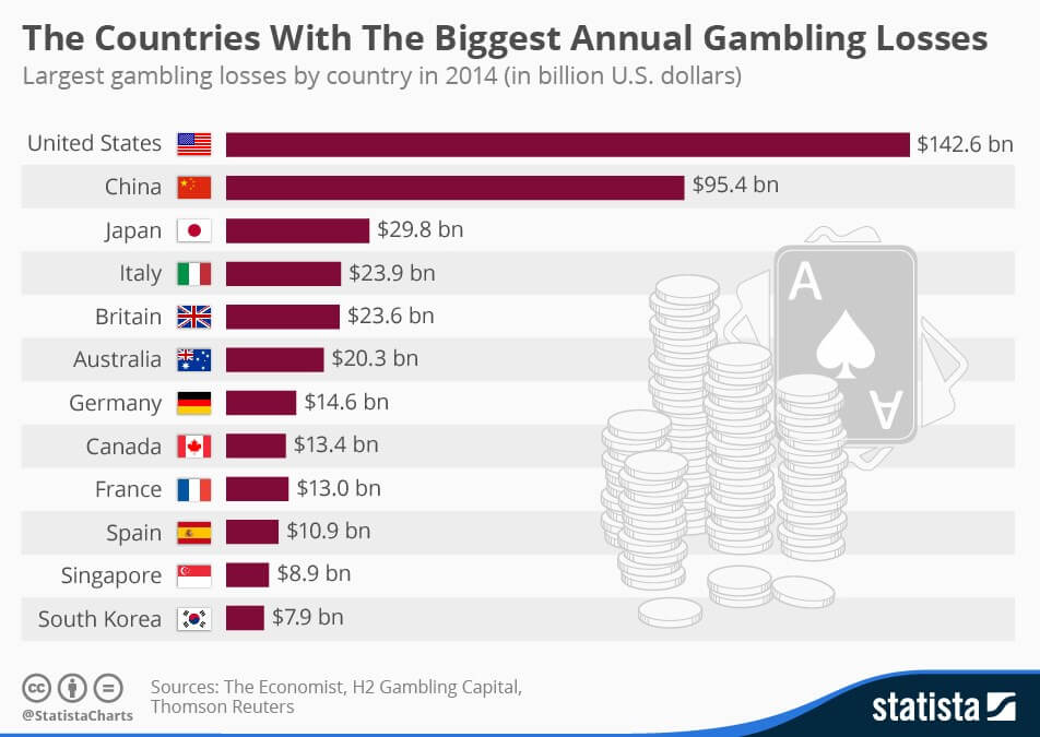 gambling loss by country