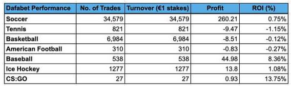 dafabet trademate performance