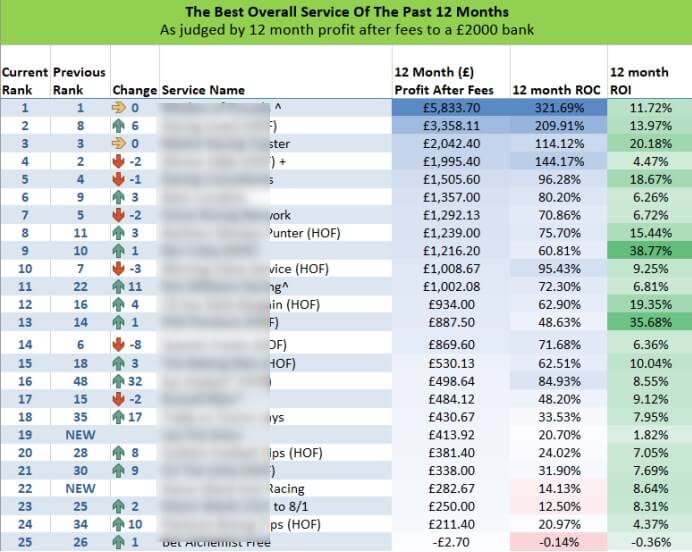 SBC tipsters past 12 months performance feb 2021