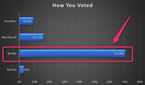 betfair sbc award best betting exchange