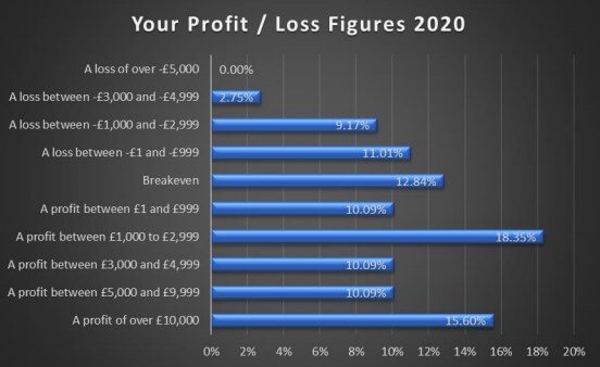 sbc member profit and loss breakdown