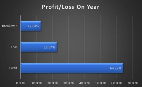 sbc member profit and loss