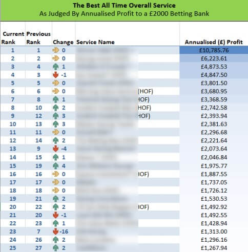 sbc tipster profit annualized returns ranking