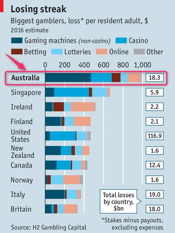 australian gambling loss per capita