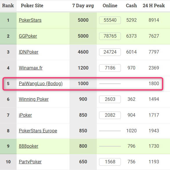ignition poker traffic ranking