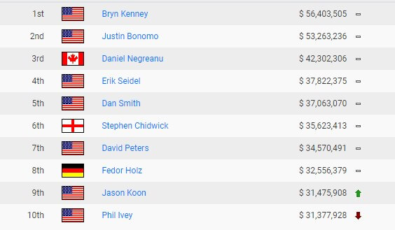 poker earnings all time ranking