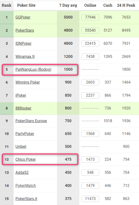 poker global traffic ranking