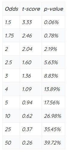 odds tscore