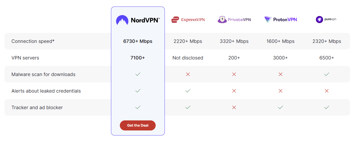 Nord VPN Comparisons with other VPNs